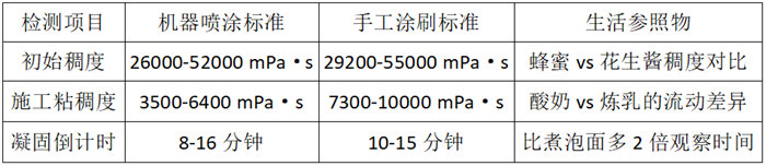 膠衣液態(tài)體檢表(相當于防護衣原料檢測)