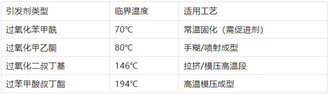 不飽和樹脂引發劑類型、臨界溫度、適用工藝