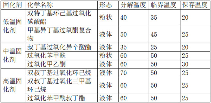 過(guò)氧化物固化劑的溫度特征